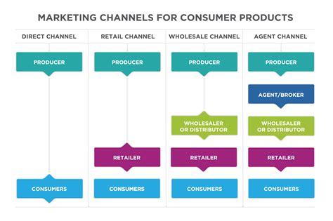 product channel strategy